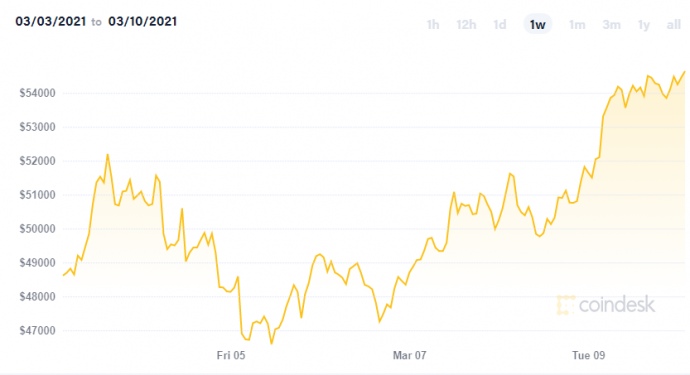 Графік вартості Bitcoin за тиждень